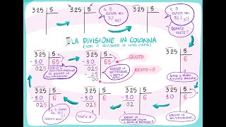 La divisione in colonna con divisore a una cifra [upl. by Noryak]