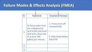 FMEA Introduction  Failure Modes amp Effects Analysis  FMEA Example [upl. by Esinel]