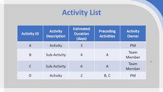 Project Management Tools Activity List [upl. by Anneliese]