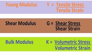 Young Modulus  Shear Modulus  Bulk Modulus [upl. by Alimhaj308]