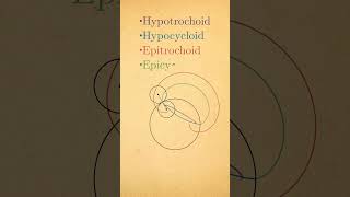 hypotrochoid epitrochoid hypocycloid epicycloid all in one some3 geometry Spirograph [upl. by La Verne]