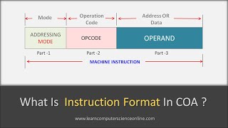 What Is Instruction Format   Addressing Mode OPCODE  OPERAND Explained [upl. by Shrier844]