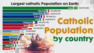 Largset Catholic Population by country [upl. by Onaivlis]