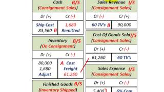 Consignment Sales Accounting Consignor Sales Revenue COGS Sales Expense Inventory [upl. by Tnias]