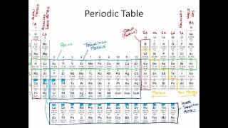 KL Notes on Periodic Table [upl. by Odnalo221]