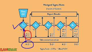 Six Sigma in Internal Quality Control Part X  Westgard Sigma Rule [upl. by Lehcem]