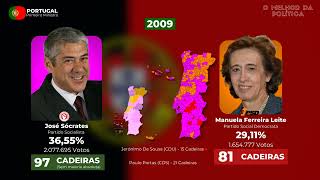 Eleições Legislativas em Portugal 1975  2024 Resultado parcial [upl. by Nomor795]