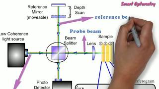 Optical Coherence Tomography  OCT Full [upl. by Koffler66]