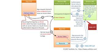 OAuth 20 Refresh Token Grant Flow [upl. by Hailat]