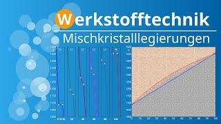 Mischkristalllegierungen  Vollständige Löslichkeit  Erstellung Phasendiagramm  Berechnung [upl. by Aenert781]