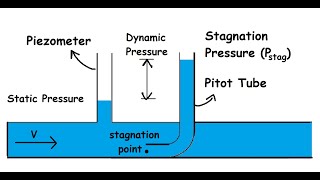 Static Dynamic and Stagnation Pressure [upl. by Janiuszck]