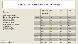 SFI Reflexiva possessiva pronomen [upl. by Nerte]