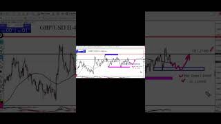 GBPUSD Technical Buy Set up  gbpusd livestream viral livetrading [upl. by Elexa]