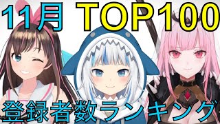 【ホロライブ・にじさんじ】11月Vtuberチャンネル登録者数ランキングTOP100【2021年】 [upl. by Enyrehtak]