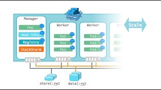 Autoscaling Swarm on AWS with StackStorm [upl. by Nnyrat]