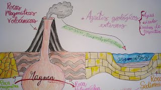 El ciclo de las rocas Biología y geología 1ESO B IES Acci [upl. by Kreegar]