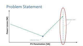 Strategies to Enhance Hosting Capacity and Reduce Power Losses using Python and OpenDSS [upl. by Acalia508]