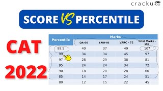 CAT Score vs Percentile Latest Pattern Based  Marks to get 99ile in CAT [upl. by Ima]