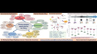 Photocatalytic Applications of TiO2 and Mechanism of Photocatalysis and milestones in TiO2 [upl. by Sreip]