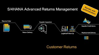 S4HANA Advanced Returns Management  Customer Returns [upl. by Owiat64]