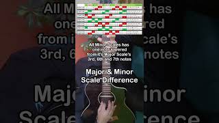 Difference Between All Major Scales and Minor Scales  Guitar Theory with Aman Verma [upl. by Einehpets]