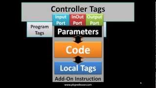 RSLogix5000 AOI Part 3  Introduction to Add On Instructions [upl. by Aiouqes771]