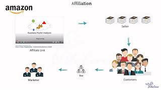 Affiliation Business Model  Your Success is my Success  Understanding Business Model [upl. by Plusch]