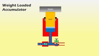 Weight Loaded Accumulator Working Animation [upl. by Lechner]