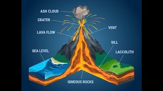 Volcanoes and associated landforms  UPSC  IAS  Geomorphology [upl. by Eniamirt]