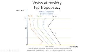 Atmosféra 1  vrstvy Atmosféry [upl. by Garry]