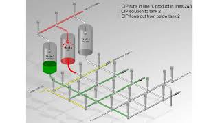 Mix Proof Valve Manifold Overview  Product and CIP Flow through a valve manifold [upl. by Fries734]