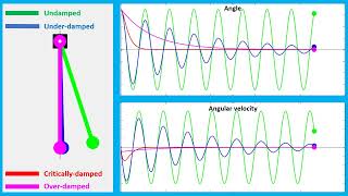 Animation using Matlab Free vibration Undamped vs underdamped vs critically damped vs overdamped [upl. by Revorg468]