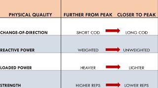 Periodization of Athletic Training  Using Vertical Integration [upl. by Lief]