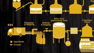 Evolution Craft Brewing Co Brewing Process [upl. by Koetke]