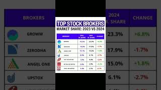 Stock Market brokerage app in India [upl. by Adalbert713]