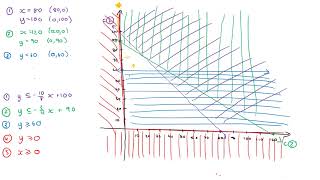 Solving the Linear Programming Problem LPP Graphically  Max Example [upl. by Eaner]