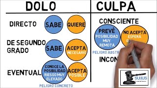 IMPRUDENCIA O DOLO DIFERENCIAS Y EJEMPLOS DERECHO PENAL [upl. by Morly]