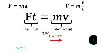 Física  Impulso y cantidad de movimiento [upl. by Isidor]