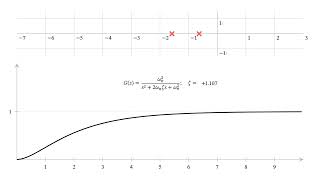 2nd Order System Step Response Varies as Damping Ratio is Increased [upl. by Eimot964]