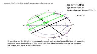 Construcción de elipse y elementos que la definen Imprescindible para entender futuros ejercicios💥💥 [upl. by Eidderf736]