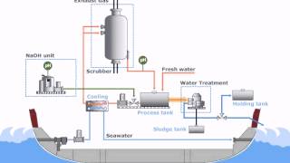 Fresh water scrubber system  Northern Maritime University [upl. by Ev260]