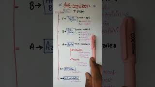 Classification of AntiFungal drugs antifungal pharmacybhai pharmaceuticalchemistry shorts [upl. by Manville]