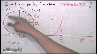 Gráfica de la función tangente│proyección [upl. by Nwotna]