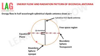 Energy Flow amp Radiation Pattern Of Biconical Antenna Hindi [upl. by Aetnuahs]