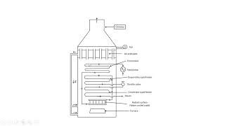 working principle of Benson boiler [upl. by Melody]