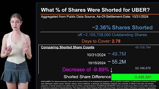 How much is UBER Shorted What is Short Interest for UBER As of October 31 2024 Settlement Date [upl. by Lorain559]