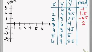Residuals and Residual Plots [upl. by Nnaytsirk]