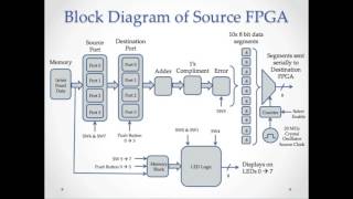 Implementation of UDP Protocol using FPGAs [upl. by Ahsikal]