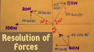 Resolution of Forces  Engineering Mechanics  How to Resolve Forces [upl. by Haelat]