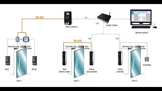 شرح لنظام التحكم في الابواب  Access Control System [upl. by Aeriell]